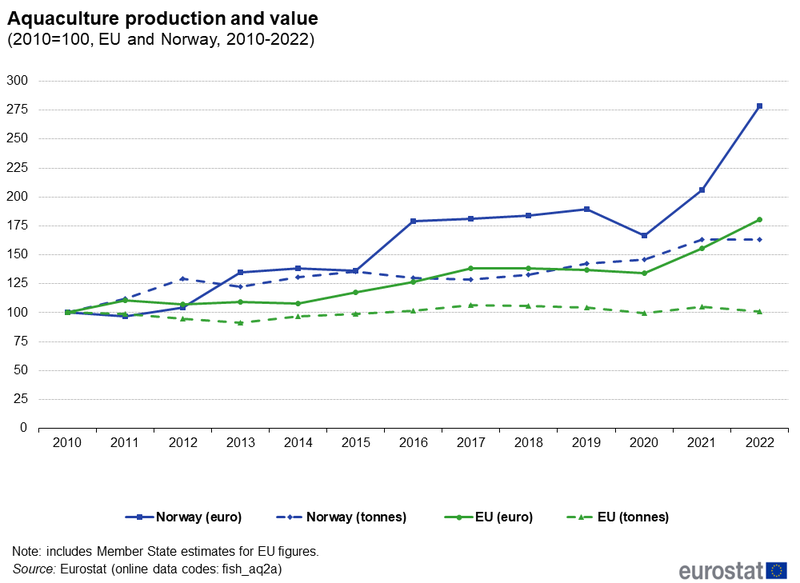 Aquaculture_production_and_value_(2010=100,_EU_and_Norway,_2010-2022)
