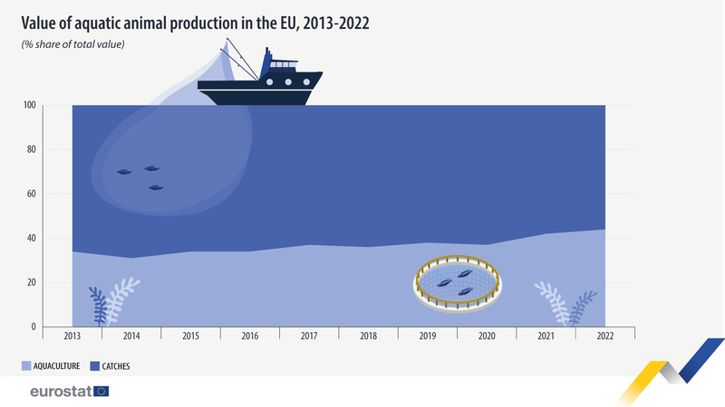 value-of-aquaculture-in-the-EU-2013-2022